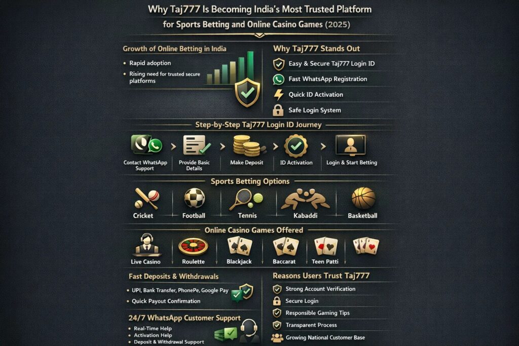 Why Taj777 Is Becoming India’s Most Trusted Platform for Sports Betting and Online Casino Games